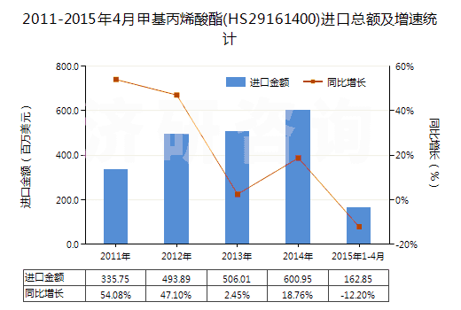 2011-2015年4月甲基丙烯酸酯(HS29161400)進(jìn)口總額及增速統(tǒng)計(jì)